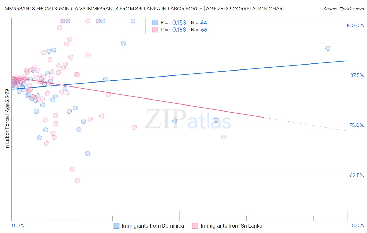 Immigrants from Dominica vs Immigrants from Sri Lanka In Labor Force | Age 25-29