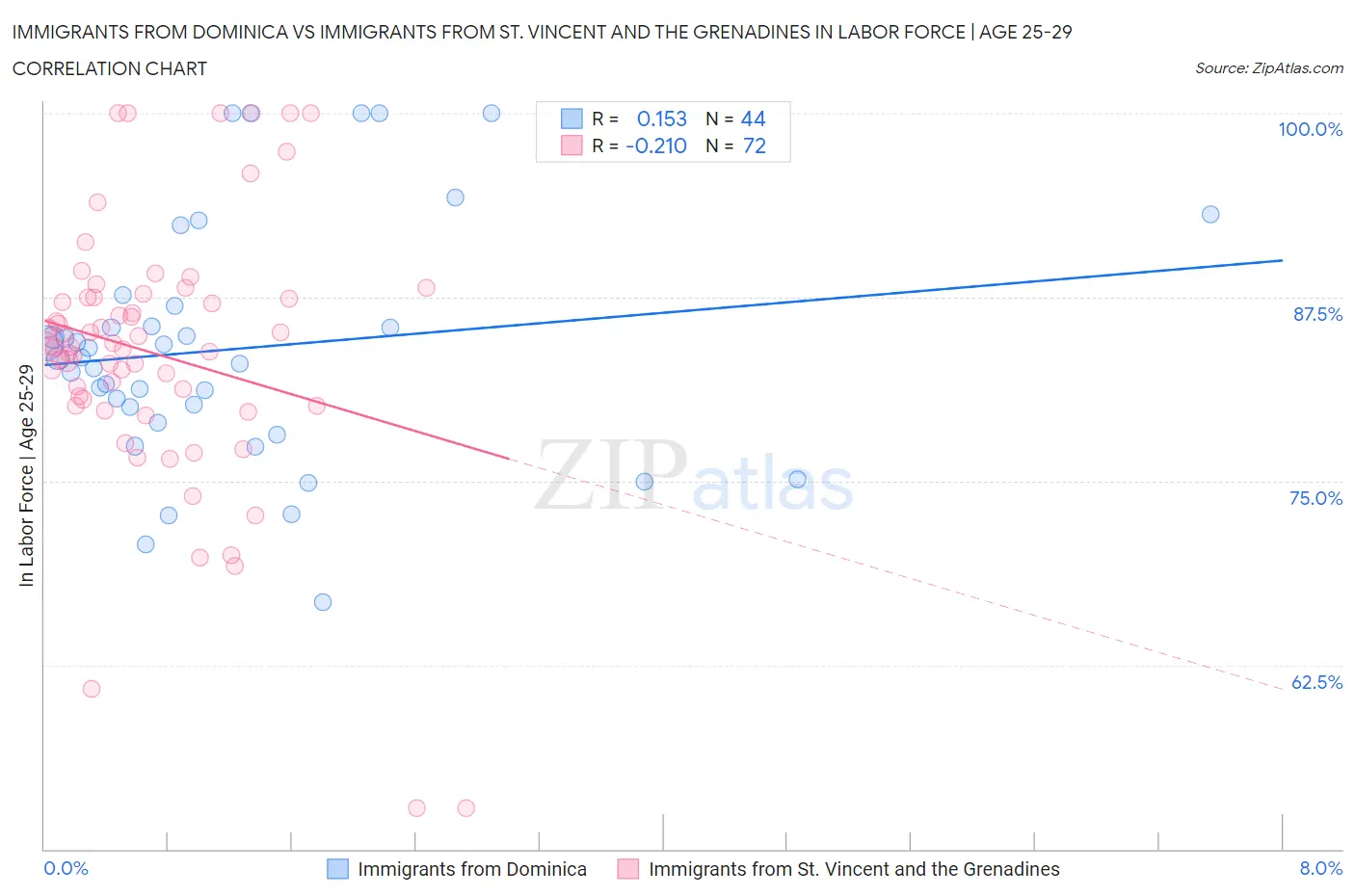 Immigrants from Dominica vs Immigrants from St. Vincent and the Grenadines In Labor Force | Age 25-29