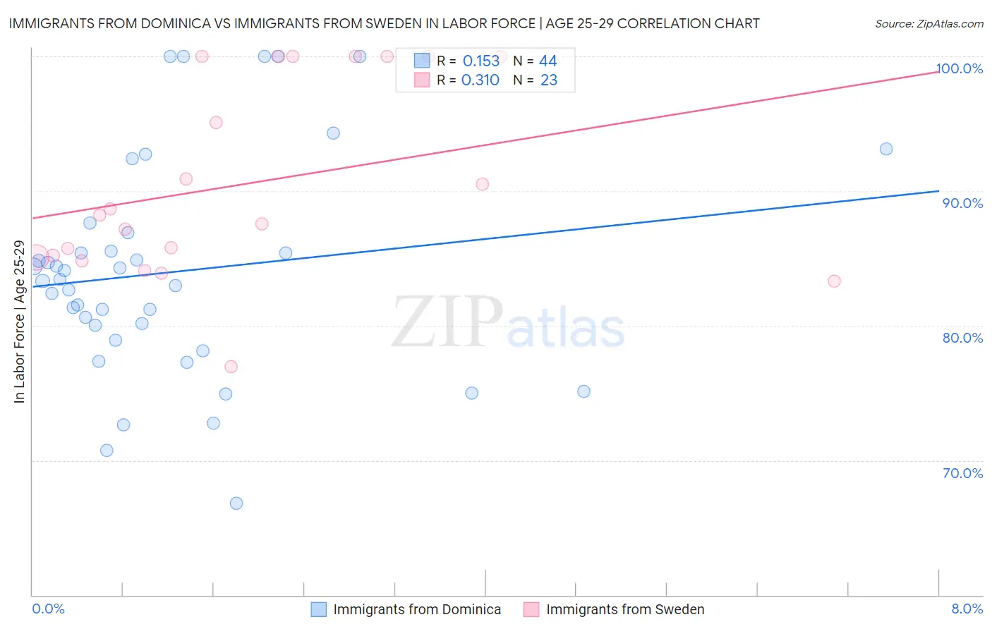 Immigrants from Dominica vs Immigrants from Sweden In Labor Force | Age 25-29