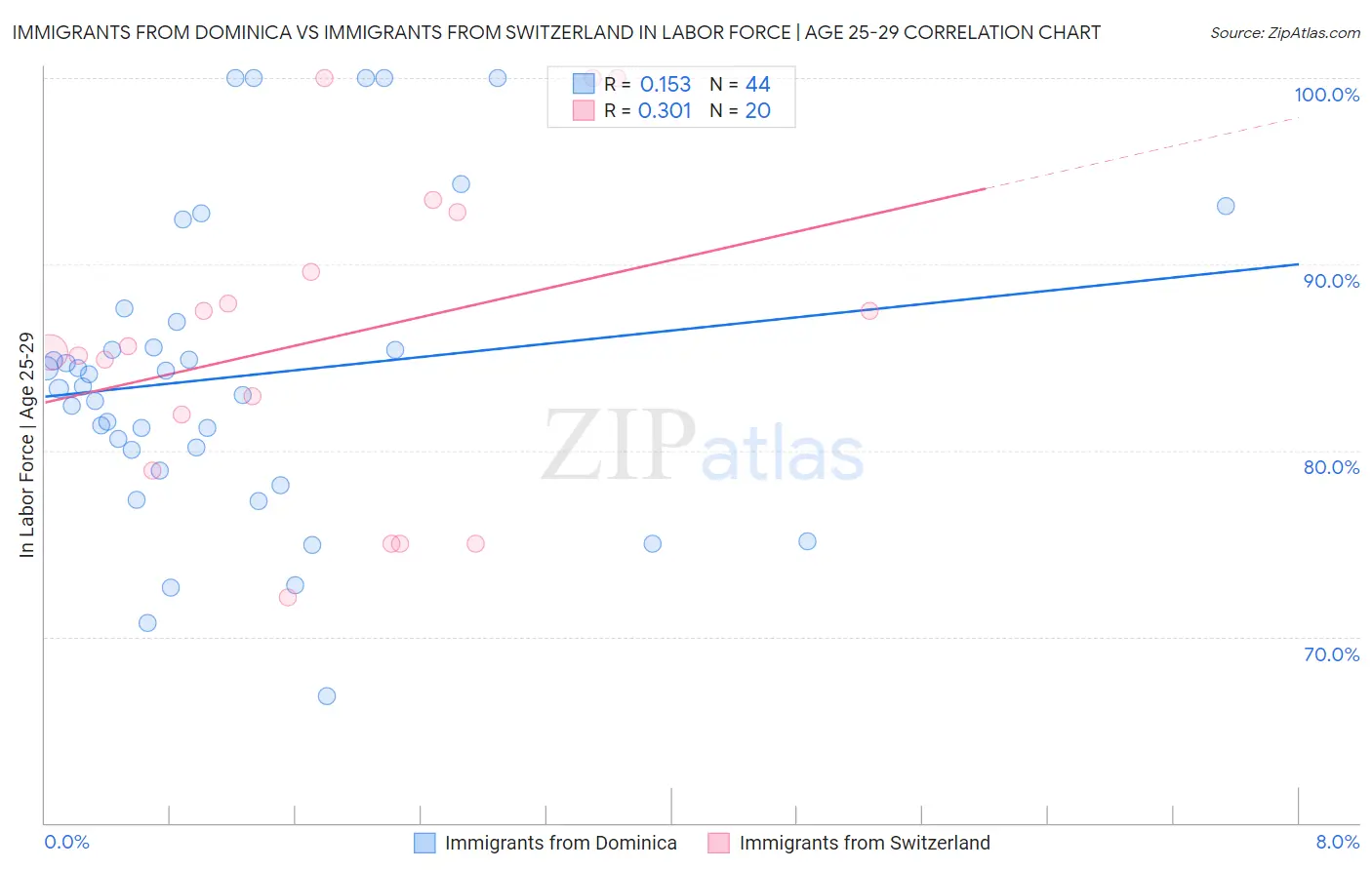 Immigrants from Dominica vs Immigrants from Switzerland In Labor Force | Age 25-29