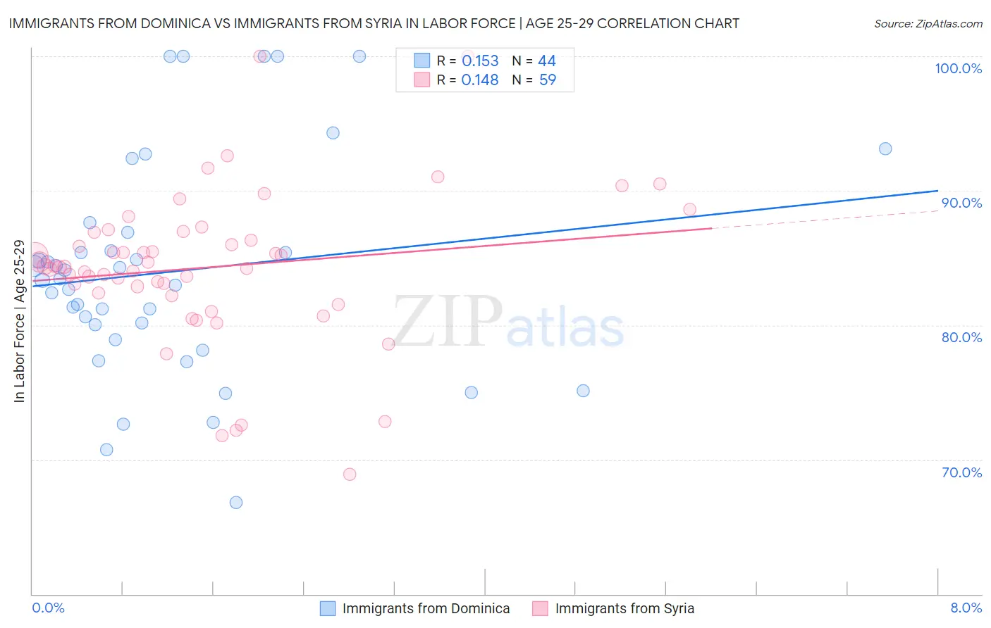 Immigrants from Dominica vs Immigrants from Syria In Labor Force | Age 25-29