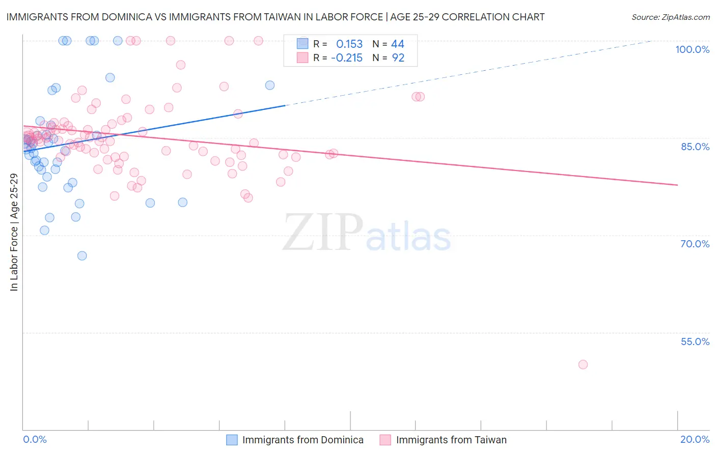 Immigrants from Dominica vs Immigrants from Taiwan In Labor Force | Age 25-29