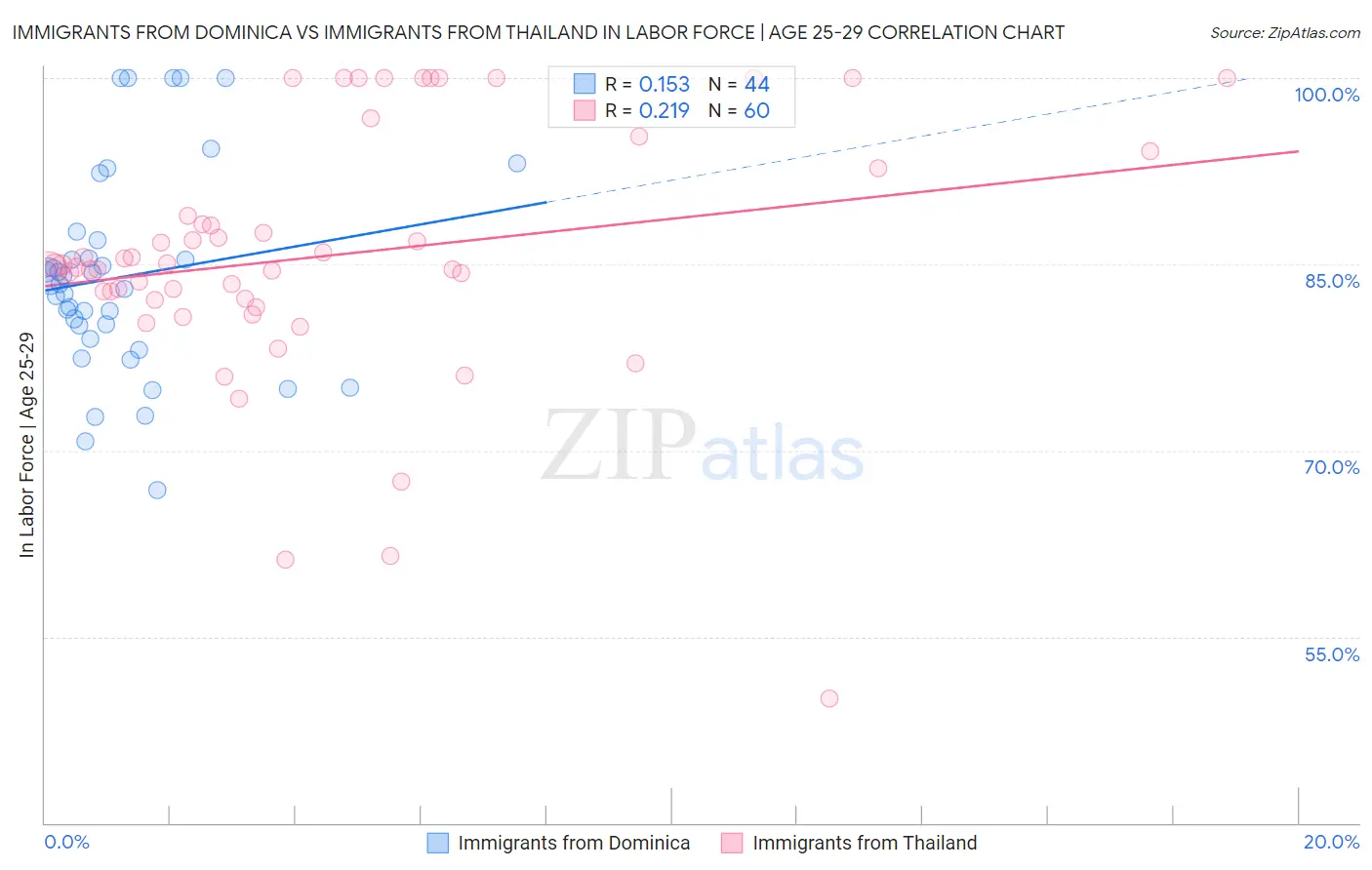 Immigrants from Dominica vs Immigrants from Thailand In Labor Force | Age 25-29