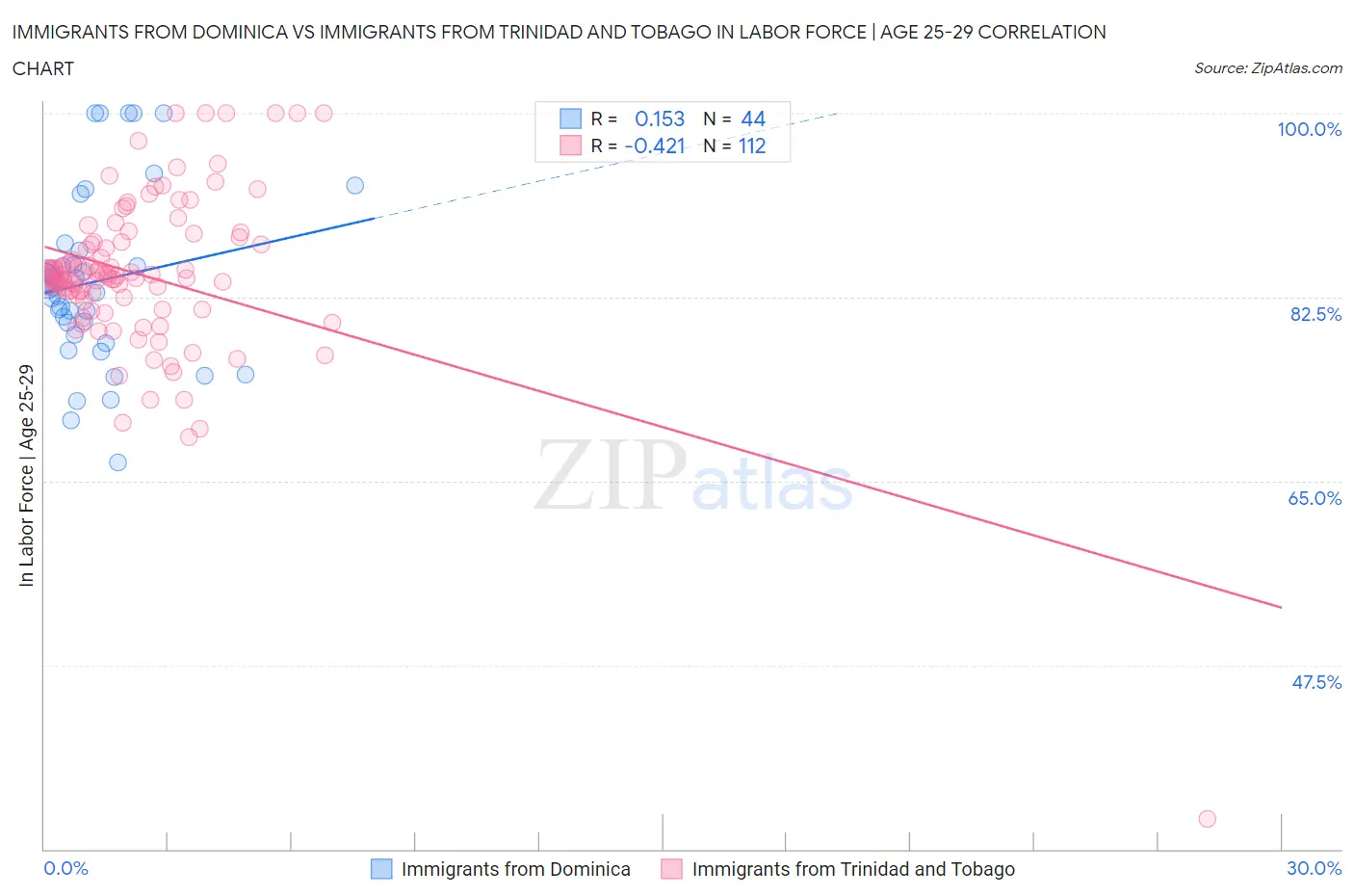 Immigrants from Dominica vs Immigrants from Trinidad and Tobago In Labor Force | Age 25-29