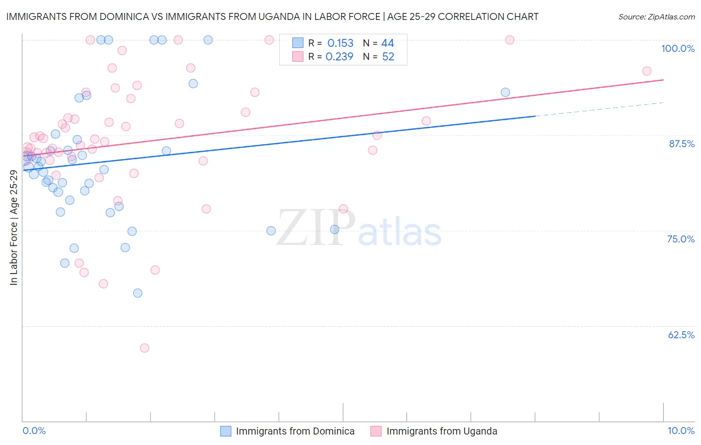 Immigrants from Dominica vs Immigrants from Uganda In Labor Force | Age 25-29