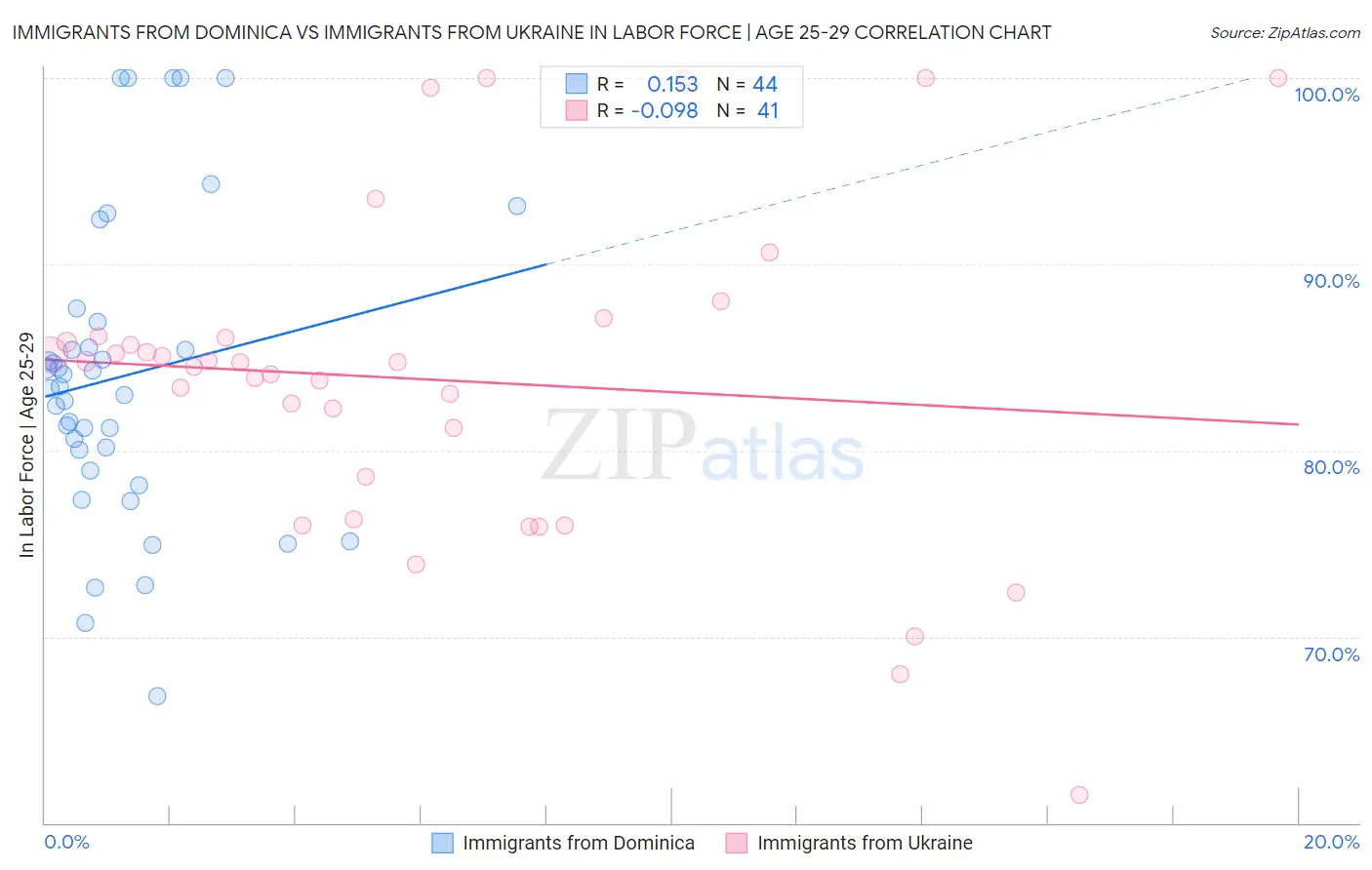 Immigrants from Dominica vs Immigrants from Ukraine In Labor Force | Age 25-29
