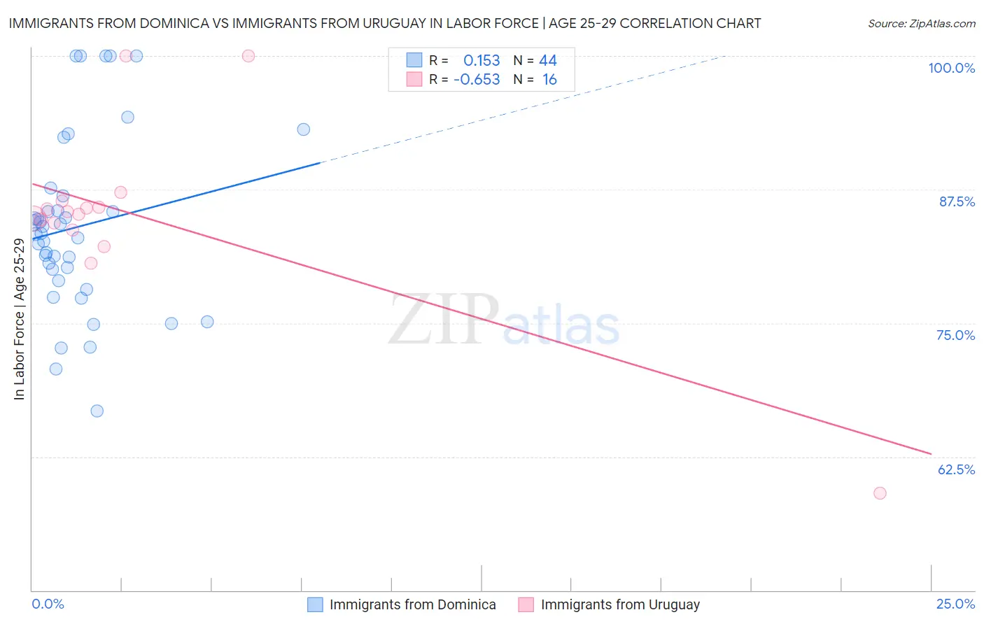 Immigrants from Dominica vs Immigrants from Uruguay In Labor Force | Age 25-29
