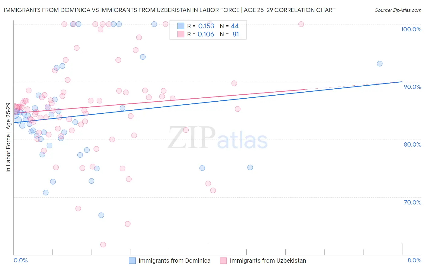 Immigrants from Dominica vs Immigrants from Uzbekistan In Labor Force | Age 25-29