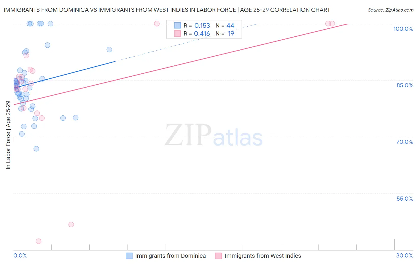 Immigrants from Dominica vs Immigrants from West Indies In Labor Force | Age 25-29