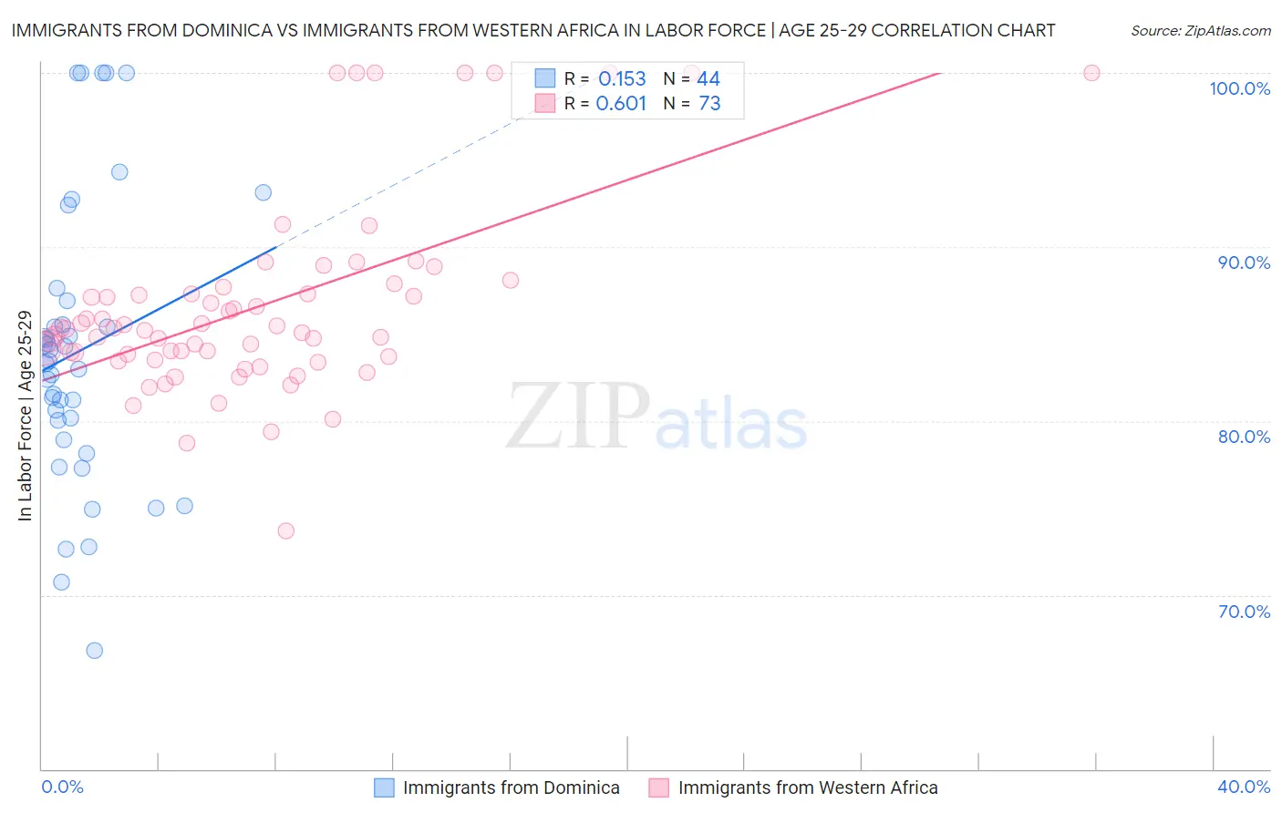 Immigrants from Dominica vs Immigrants from Western Africa In Labor Force | Age 25-29