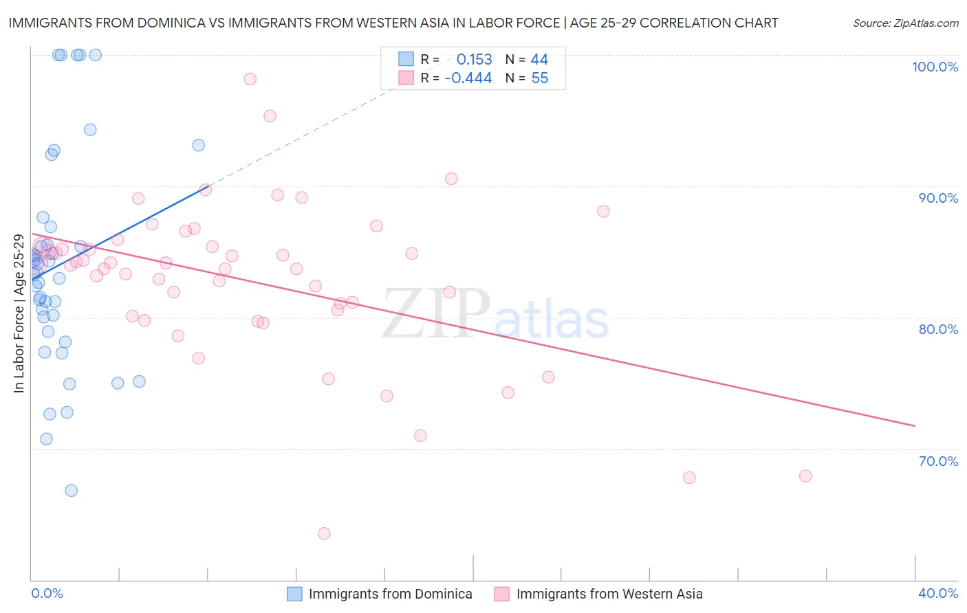 Immigrants from Dominica vs Immigrants from Western Asia In Labor Force | Age 25-29