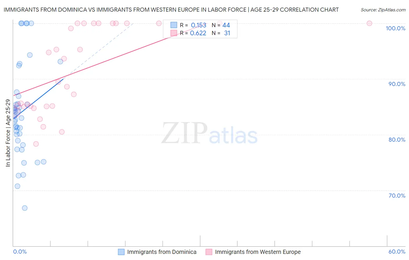 Immigrants from Dominica vs Immigrants from Western Europe In Labor Force | Age 25-29