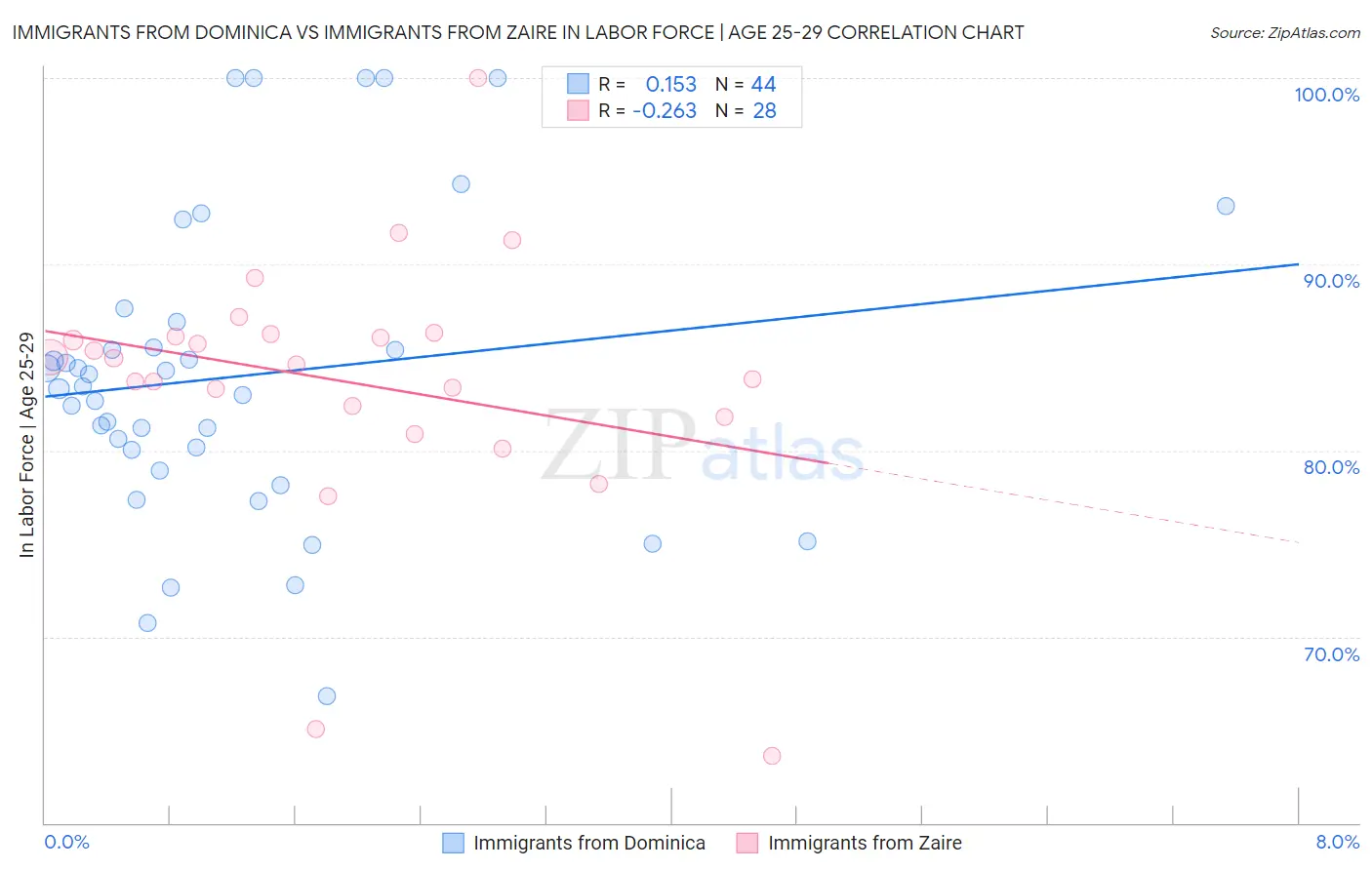 Immigrants from Dominica vs Immigrants from Zaire In Labor Force | Age 25-29