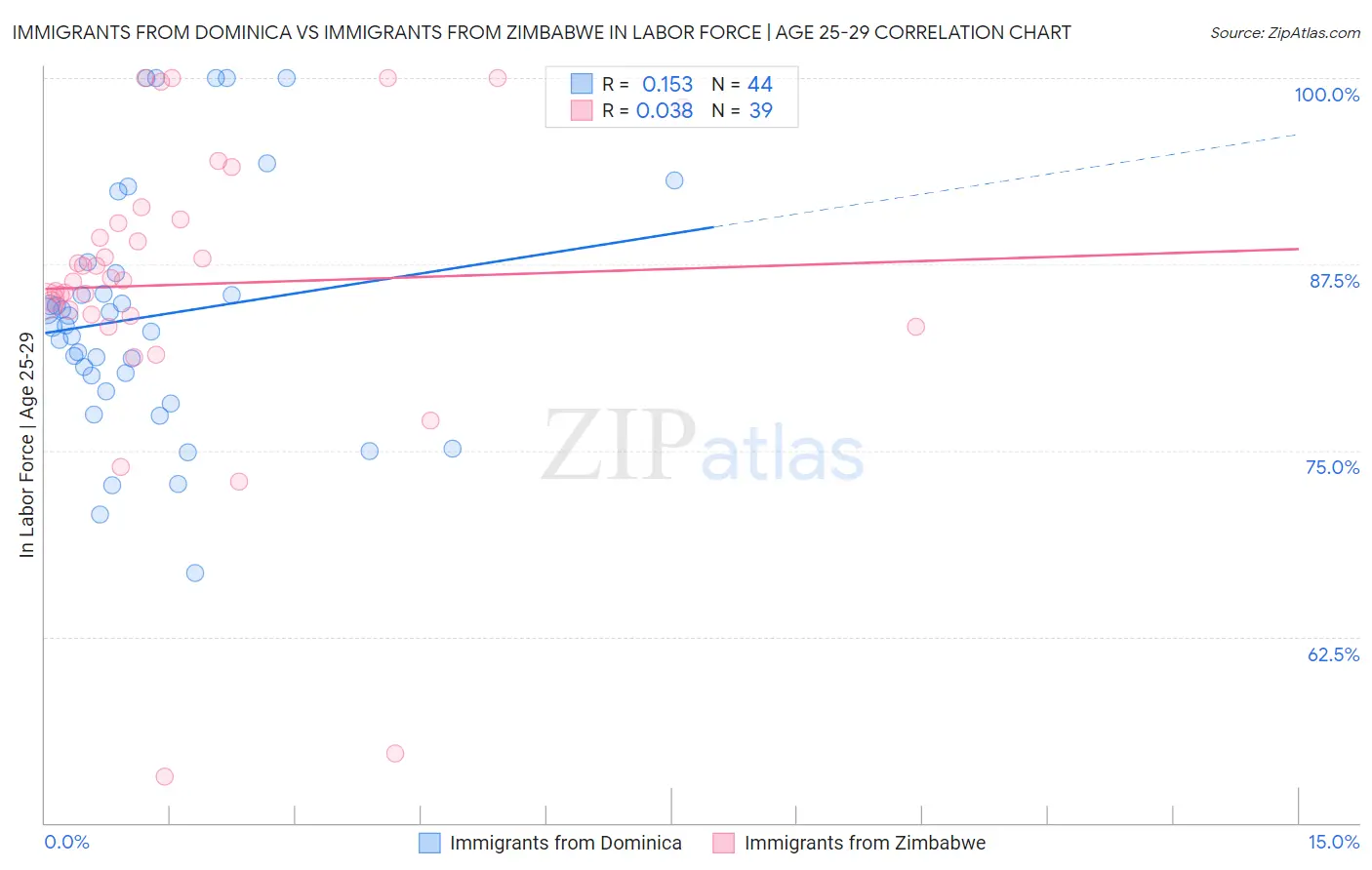 Immigrants from Dominica vs Immigrants from Zimbabwe In Labor Force | Age 25-29