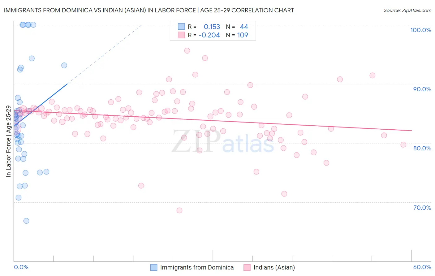 Immigrants from Dominica vs Indian (Asian) In Labor Force | Age 25-29