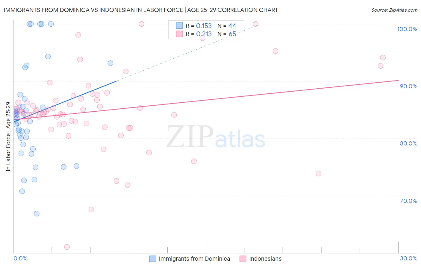 Immigrants from Dominica vs Indonesian In Labor Force | Age 25-29