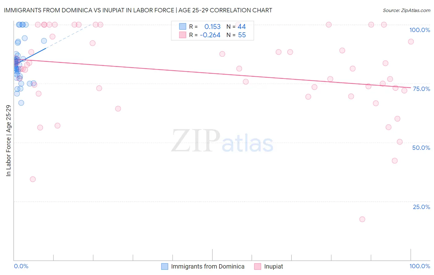 Immigrants from Dominica vs Inupiat In Labor Force | Age 25-29