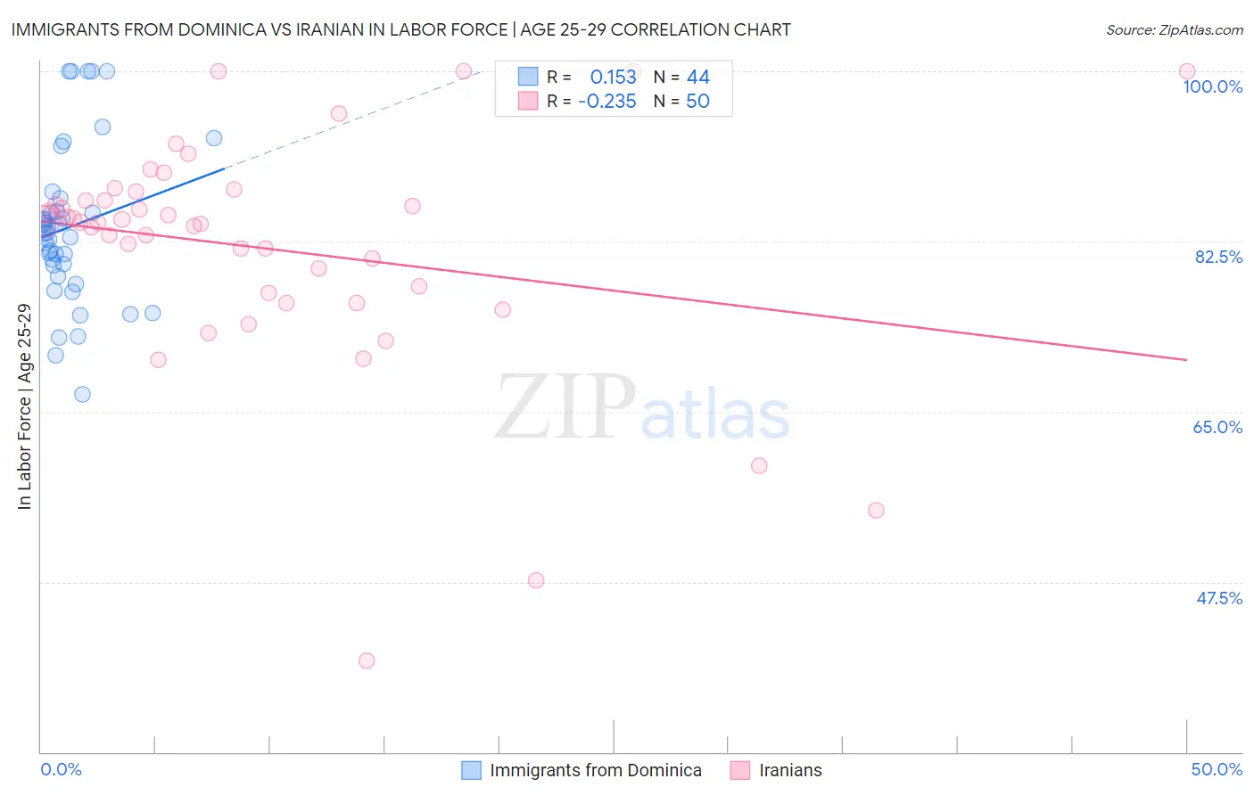 Immigrants from Dominica vs Iranian In Labor Force | Age 25-29