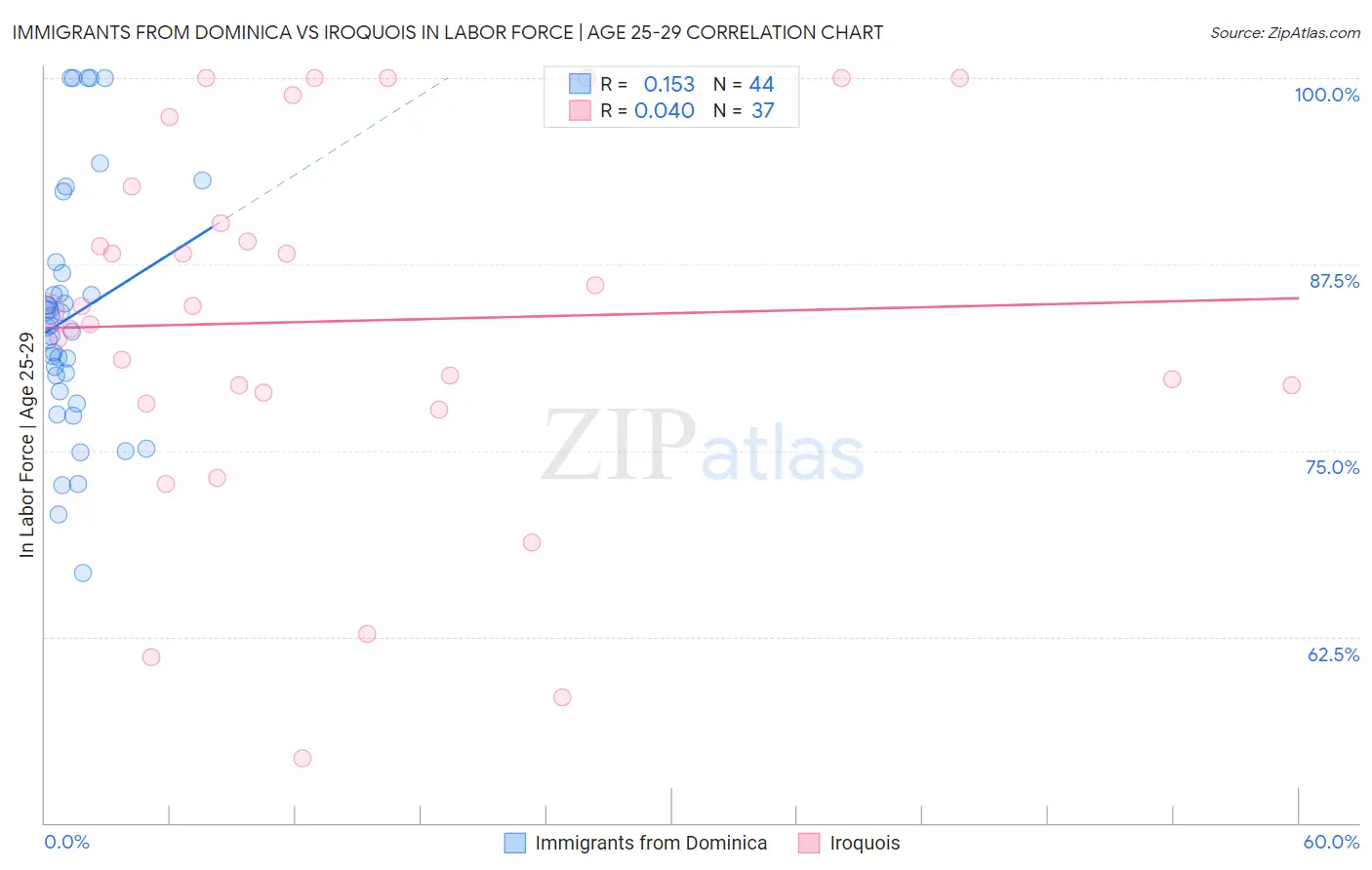 Immigrants from Dominica vs Iroquois In Labor Force | Age 25-29