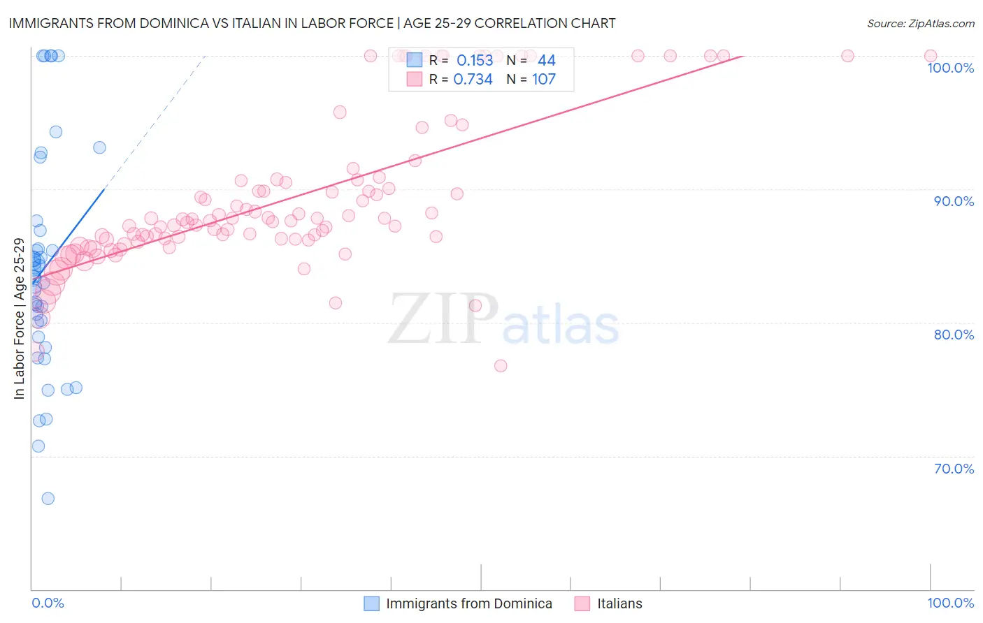 Immigrants from Dominica vs Italian In Labor Force | Age 25-29