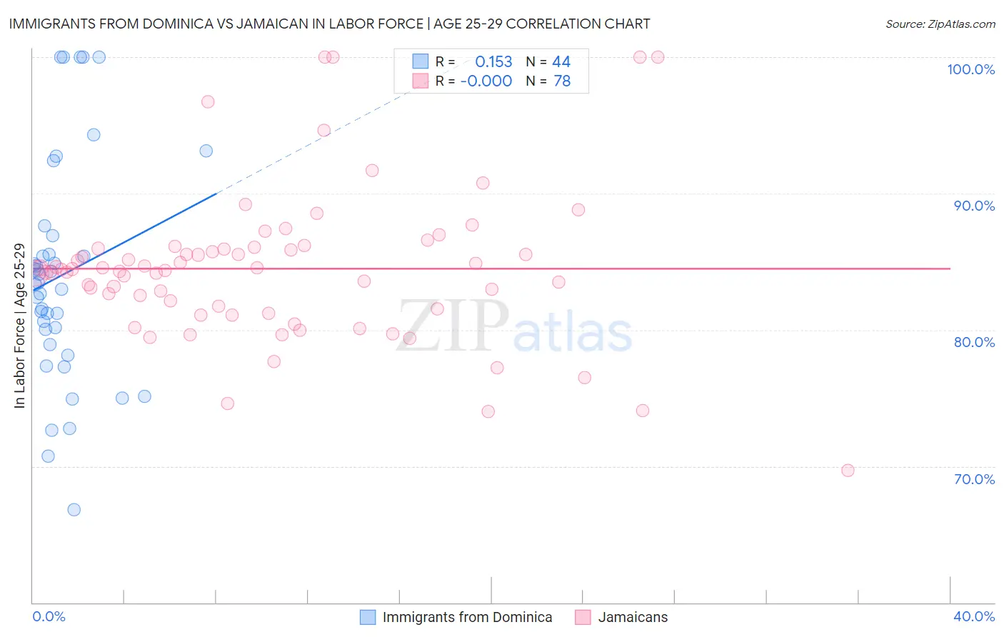 Immigrants from Dominica vs Jamaican In Labor Force | Age 25-29