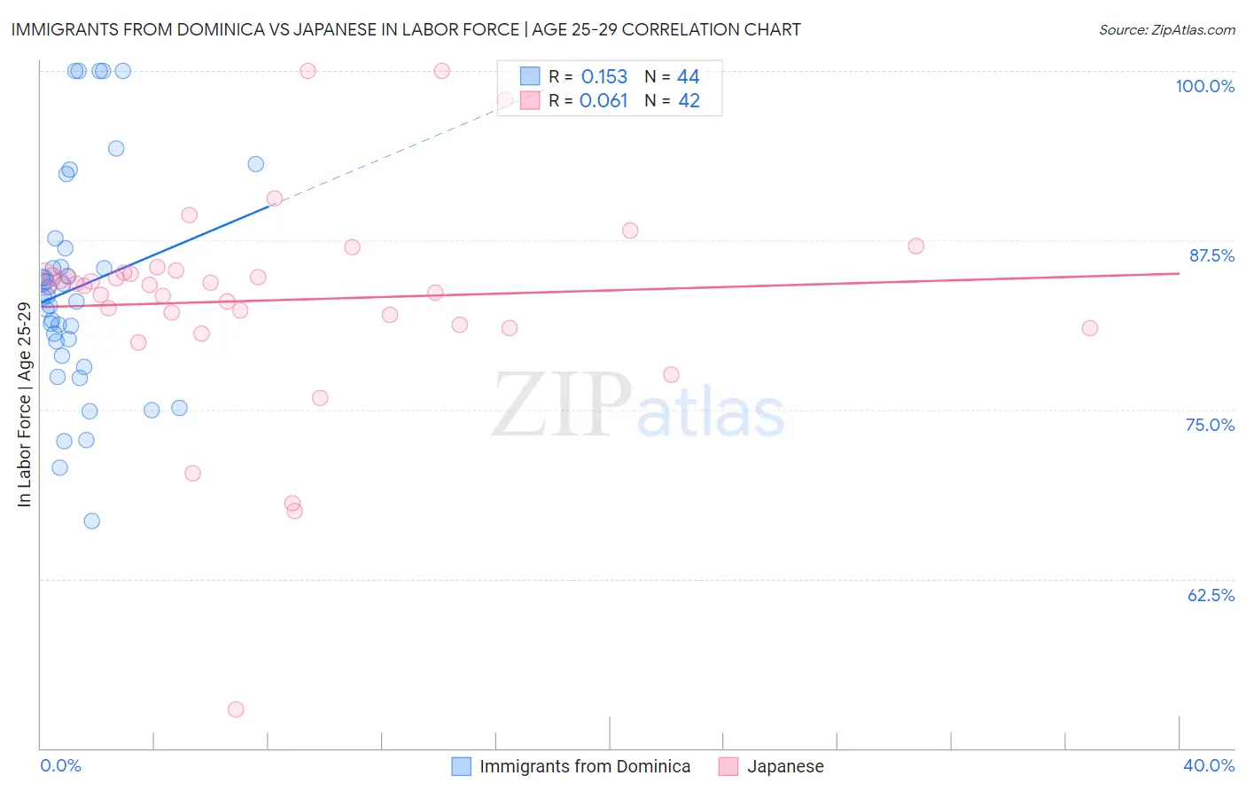 Immigrants from Dominica vs Japanese In Labor Force | Age 25-29