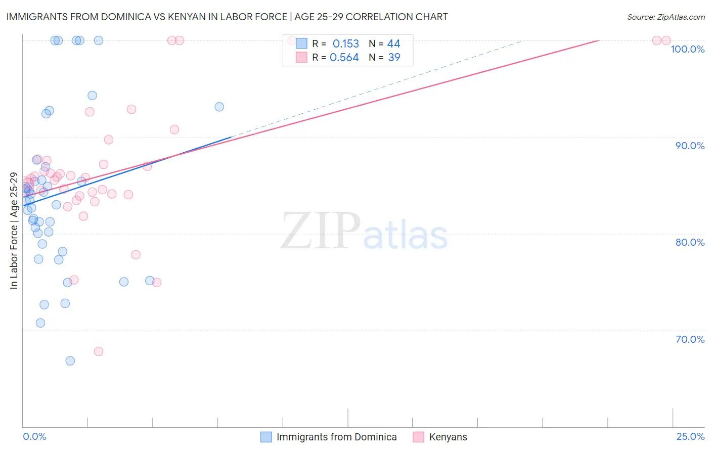 Immigrants from Dominica vs Kenyan In Labor Force | Age 25-29