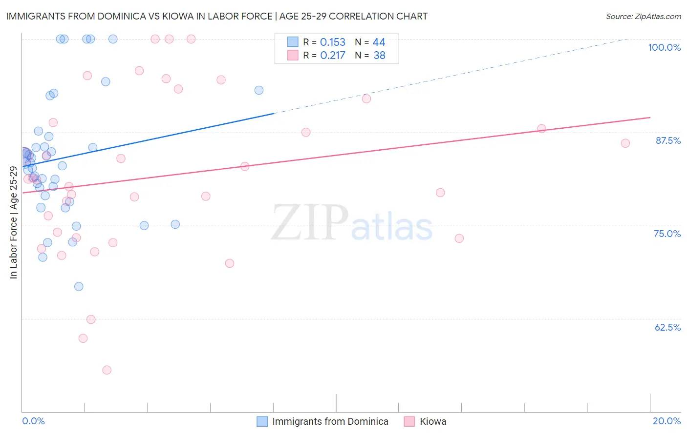 Immigrants from Dominica vs Kiowa In Labor Force | Age 25-29