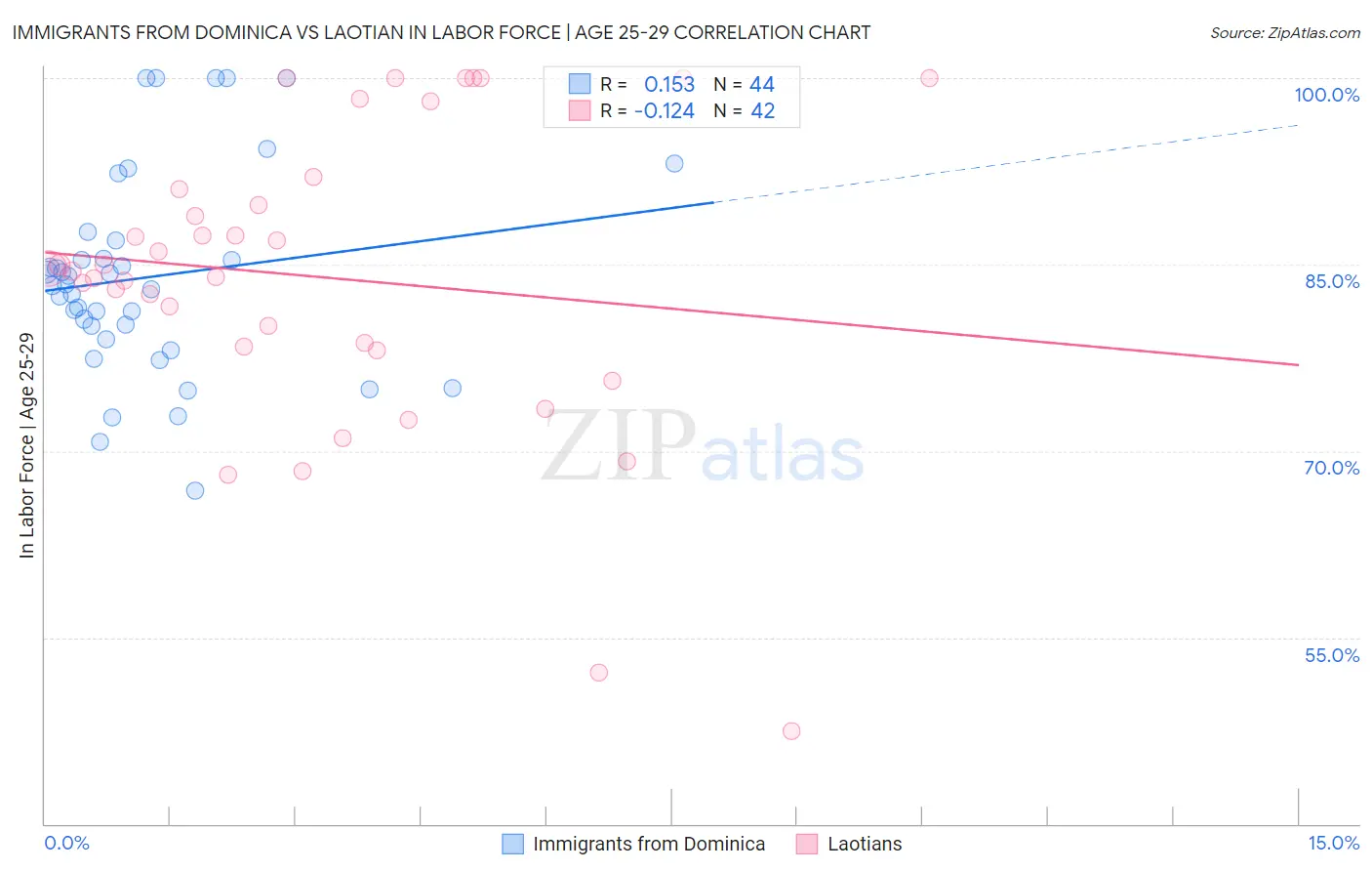 Immigrants from Dominica vs Laotian In Labor Force | Age 25-29