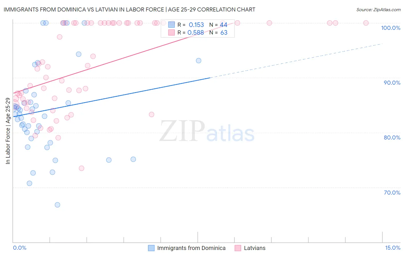 Immigrants from Dominica vs Latvian In Labor Force | Age 25-29