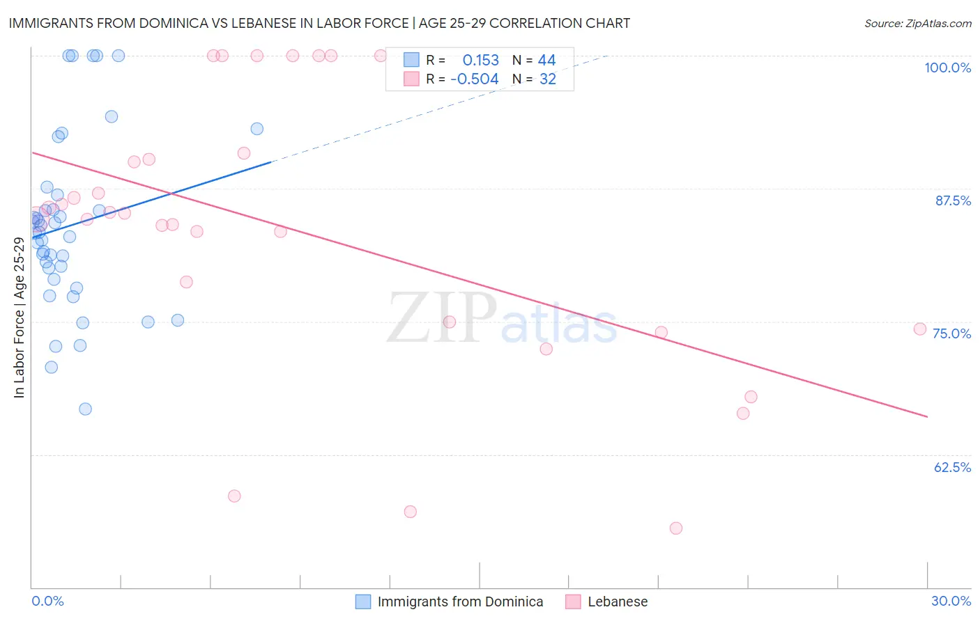 Immigrants from Dominica vs Lebanese In Labor Force | Age 25-29