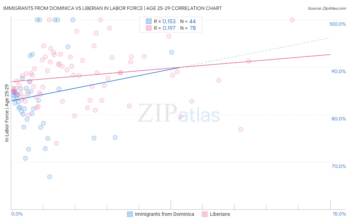 Immigrants from Dominica vs Liberian In Labor Force | Age 25-29