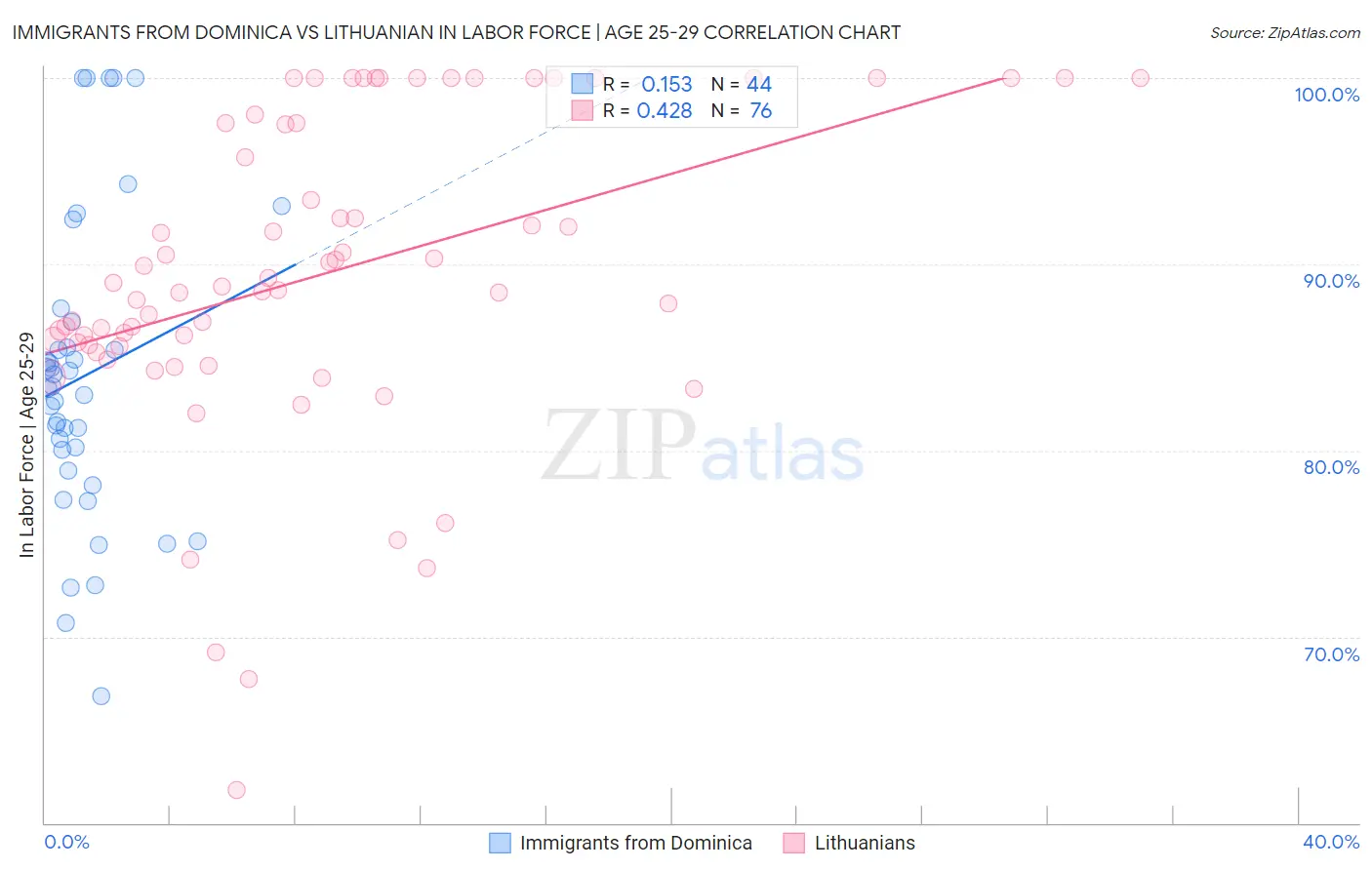 Immigrants from Dominica vs Lithuanian In Labor Force | Age 25-29