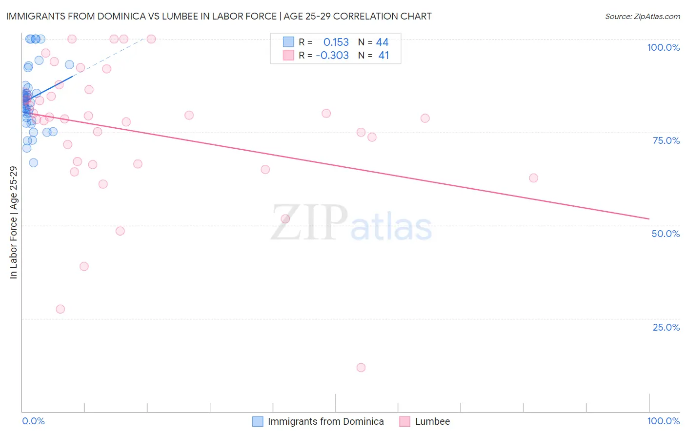 Immigrants from Dominica vs Lumbee In Labor Force | Age 25-29