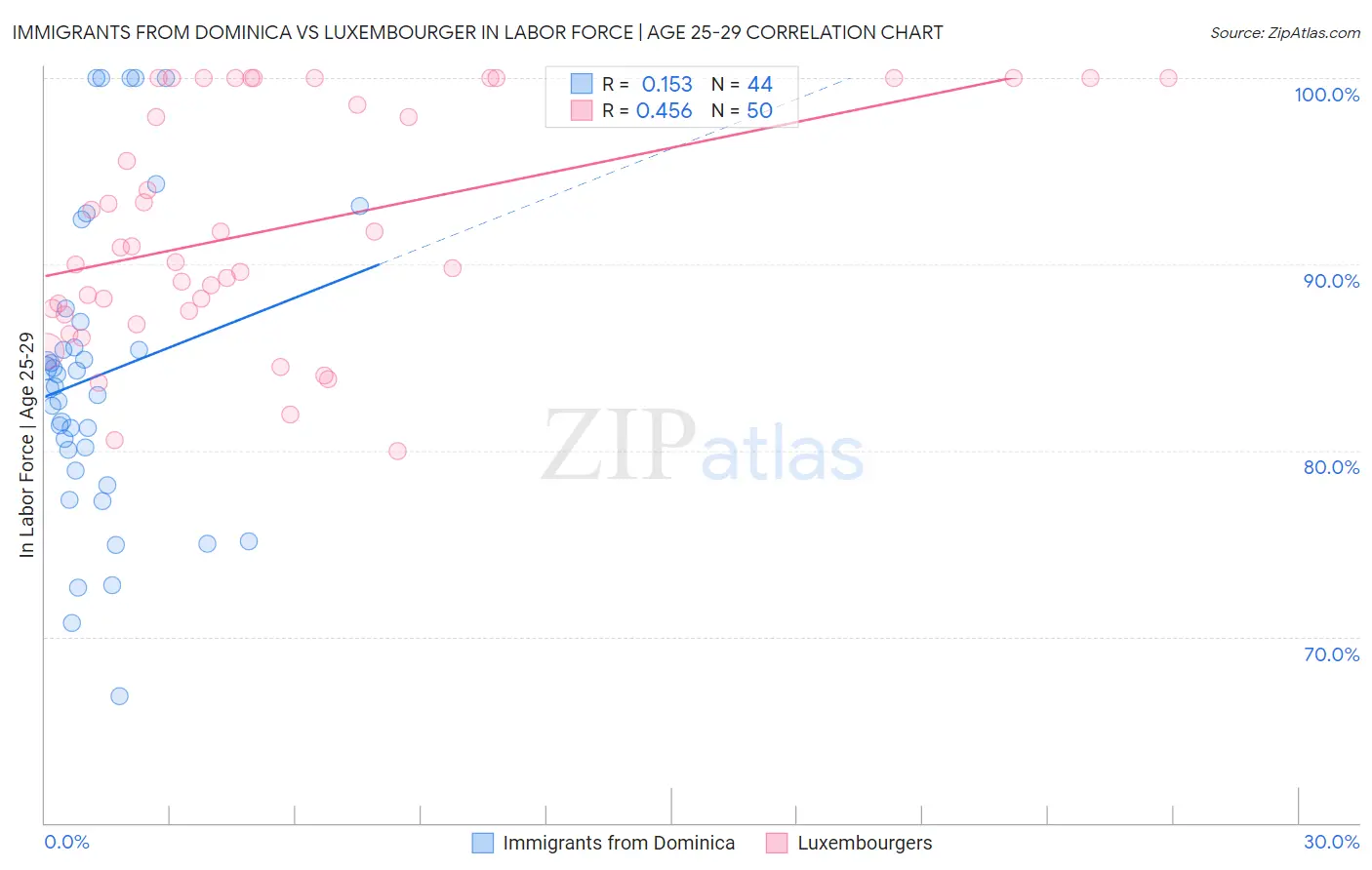 Immigrants from Dominica vs Luxembourger In Labor Force | Age 25-29