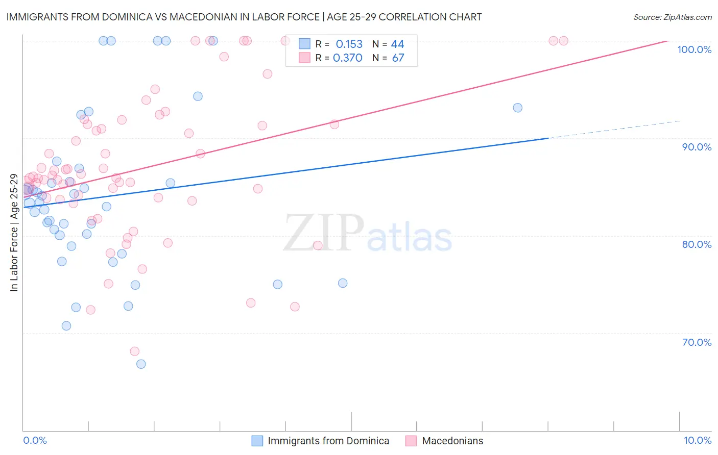 Immigrants from Dominica vs Macedonian In Labor Force | Age 25-29