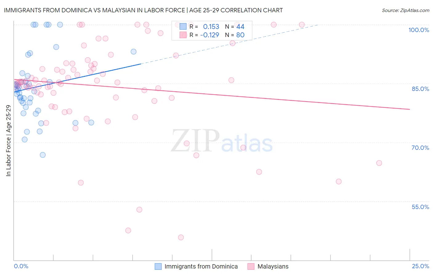 Immigrants from Dominica vs Malaysian In Labor Force | Age 25-29