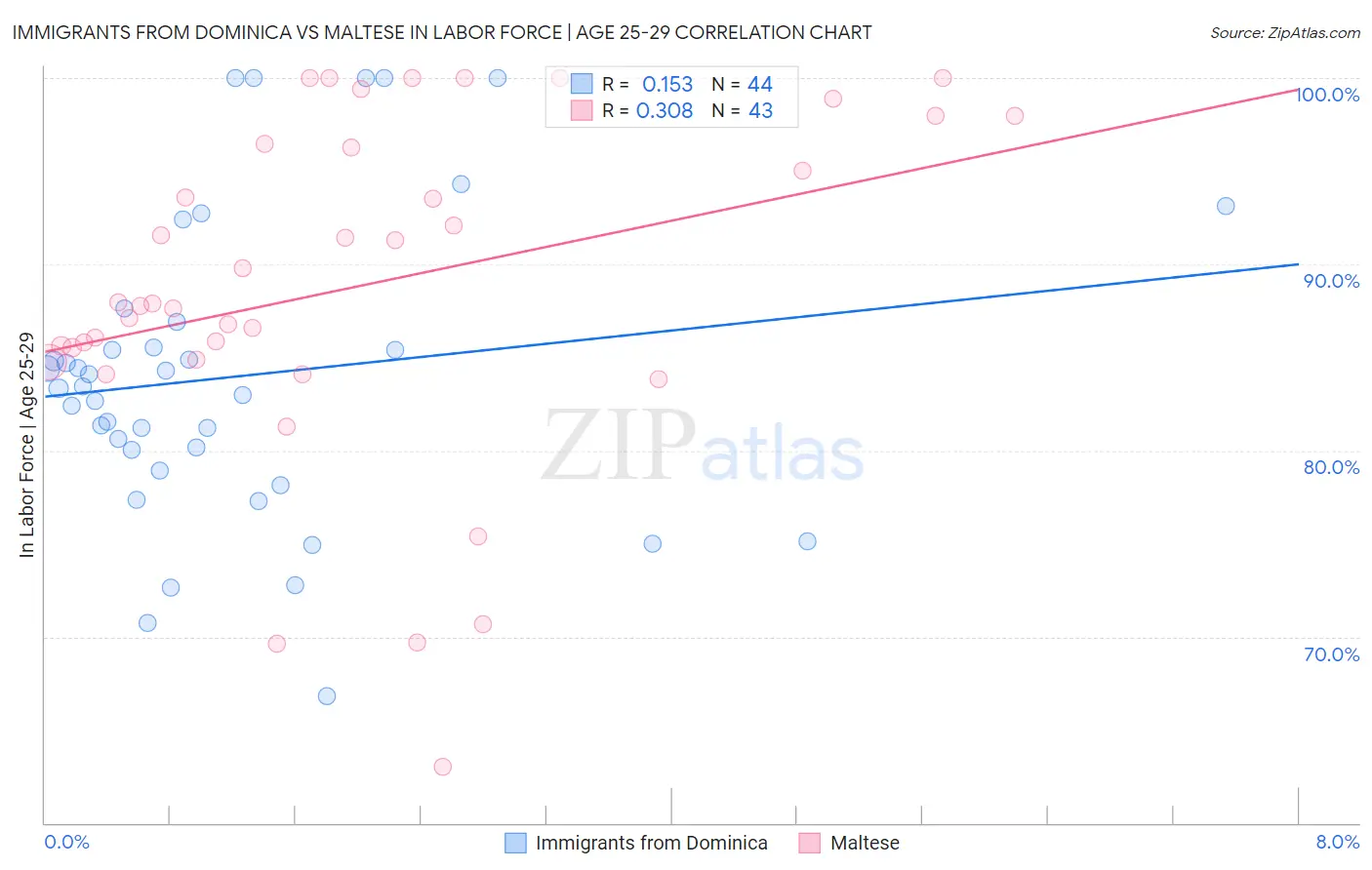 Immigrants from Dominica vs Maltese In Labor Force | Age 25-29