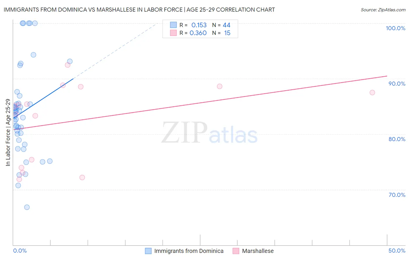 Immigrants from Dominica vs Marshallese In Labor Force | Age 25-29