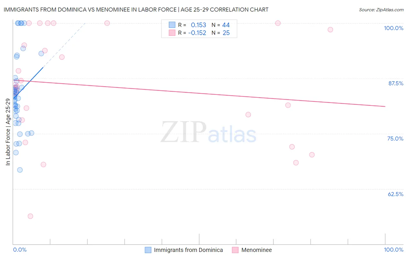 Immigrants from Dominica vs Menominee In Labor Force | Age 25-29