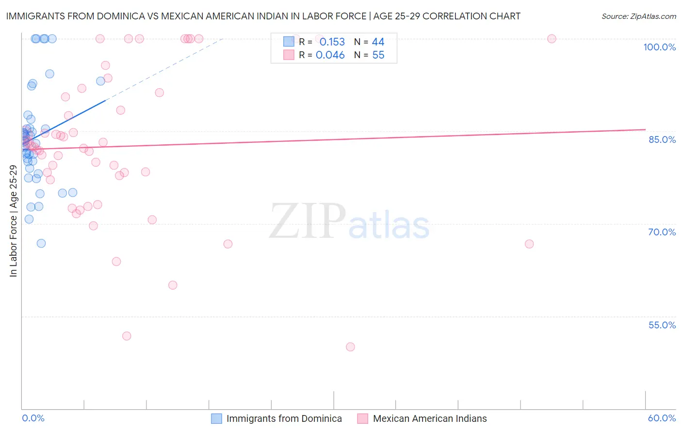 Immigrants from Dominica vs Mexican American Indian In Labor Force | Age 25-29