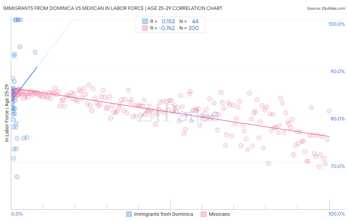 Immigrants from Dominica vs Mexican In Labor Force | Age 25-29