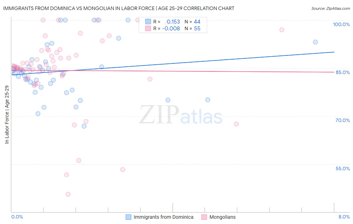 Immigrants from Dominica vs Mongolian In Labor Force | Age 25-29
