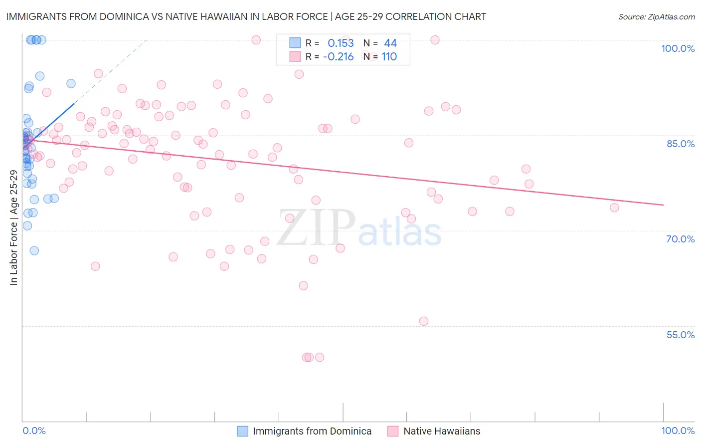 Immigrants from Dominica vs Native Hawaiian In Labor Force | Age 25-29