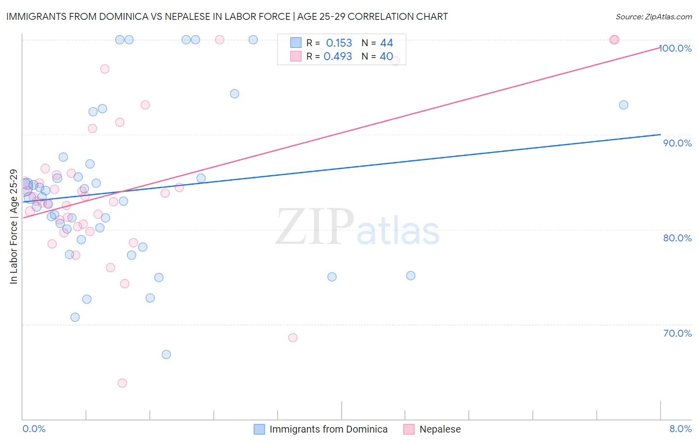 Immigrants from Dominica vs Nepalese In Labor Force | Age 25-29