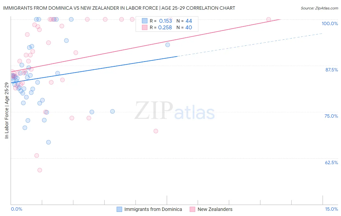 Immigrants from Dominica vs New Zealander In Labor Force | Age 25-29