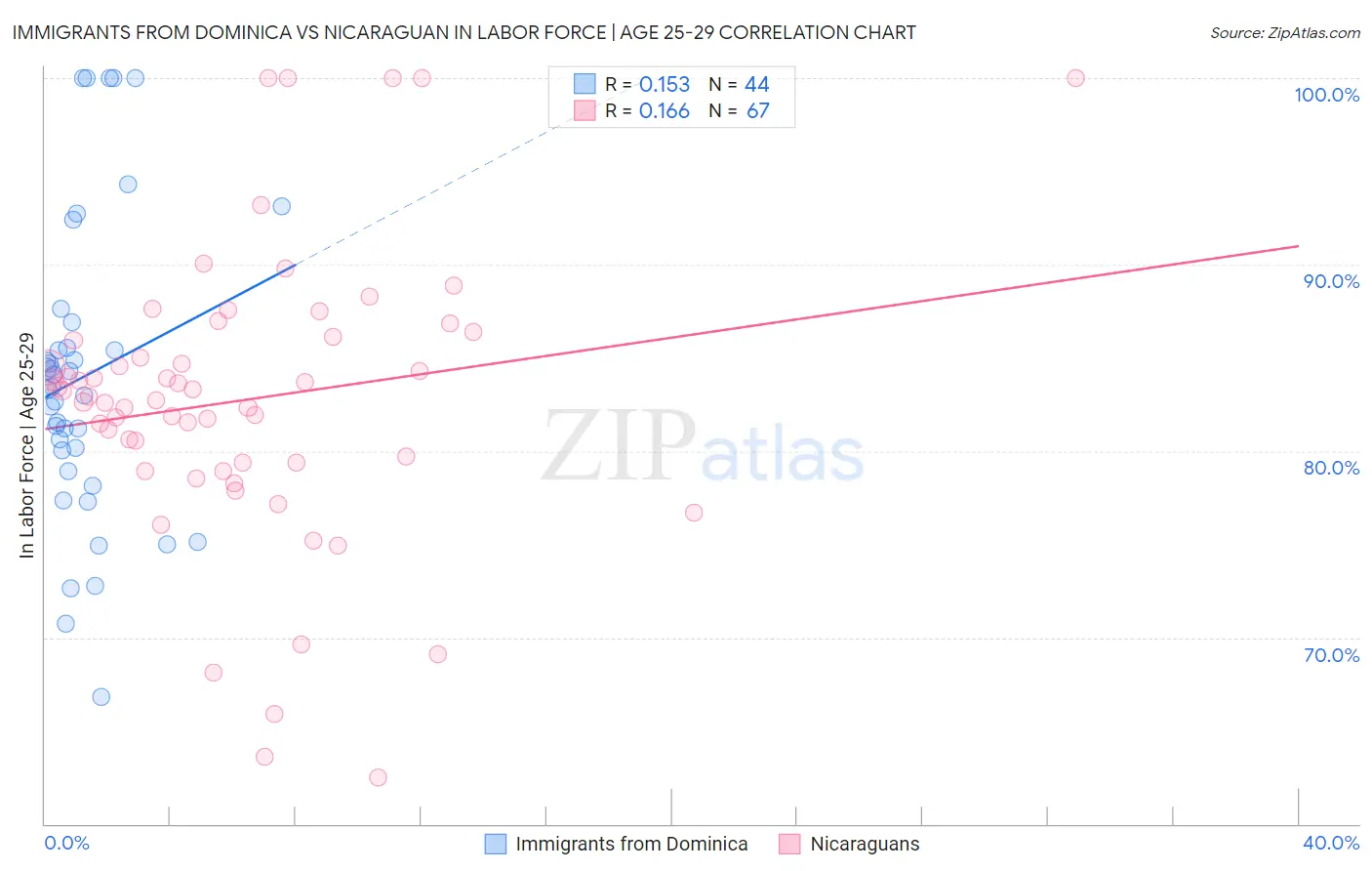 Immigrants from Dominica vs Nicaraguan In Labor Force | Age 25-29