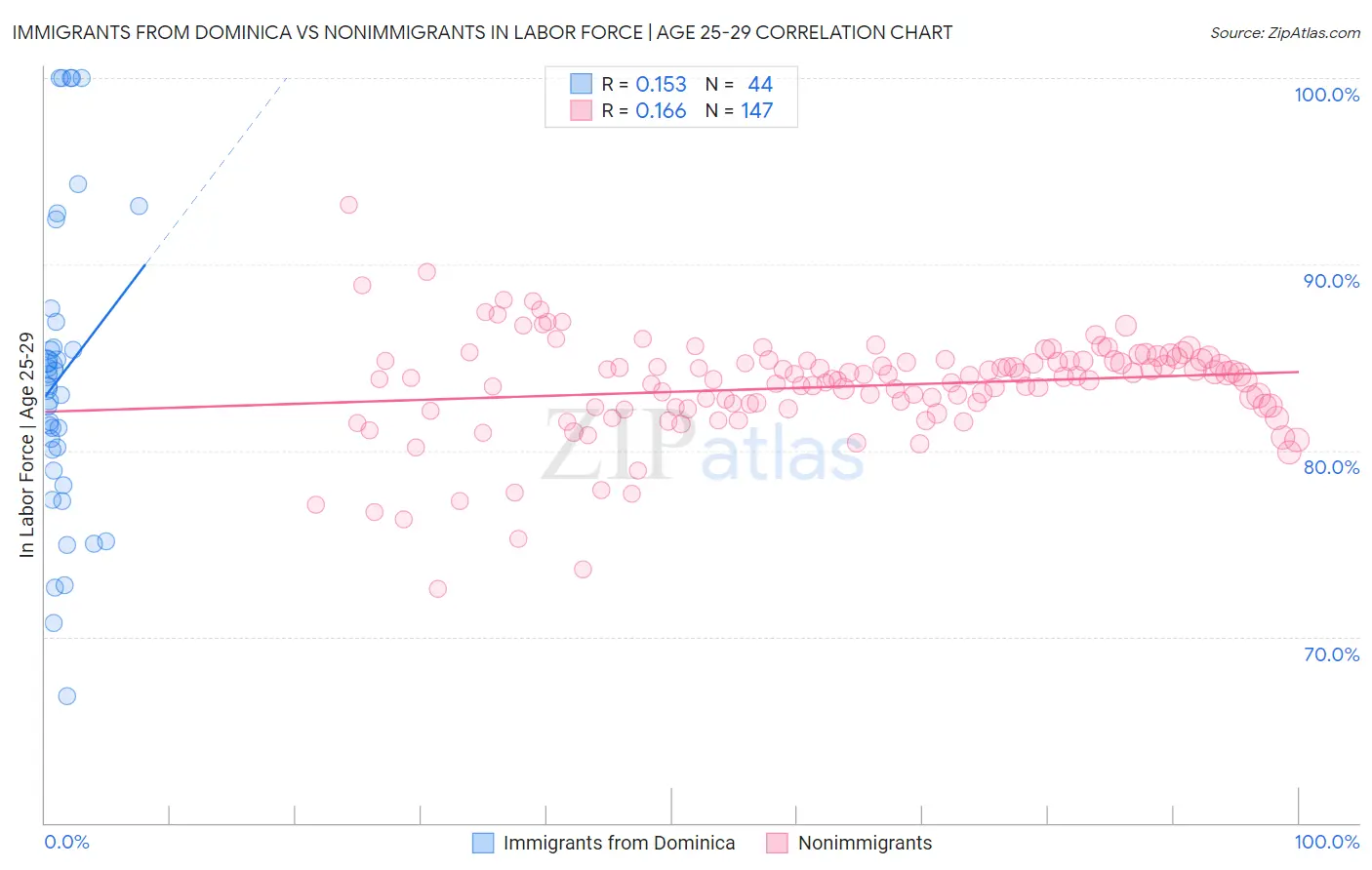 Immigrants from Dominica vs Nonimmigrants In Labor Force | Age 25-29