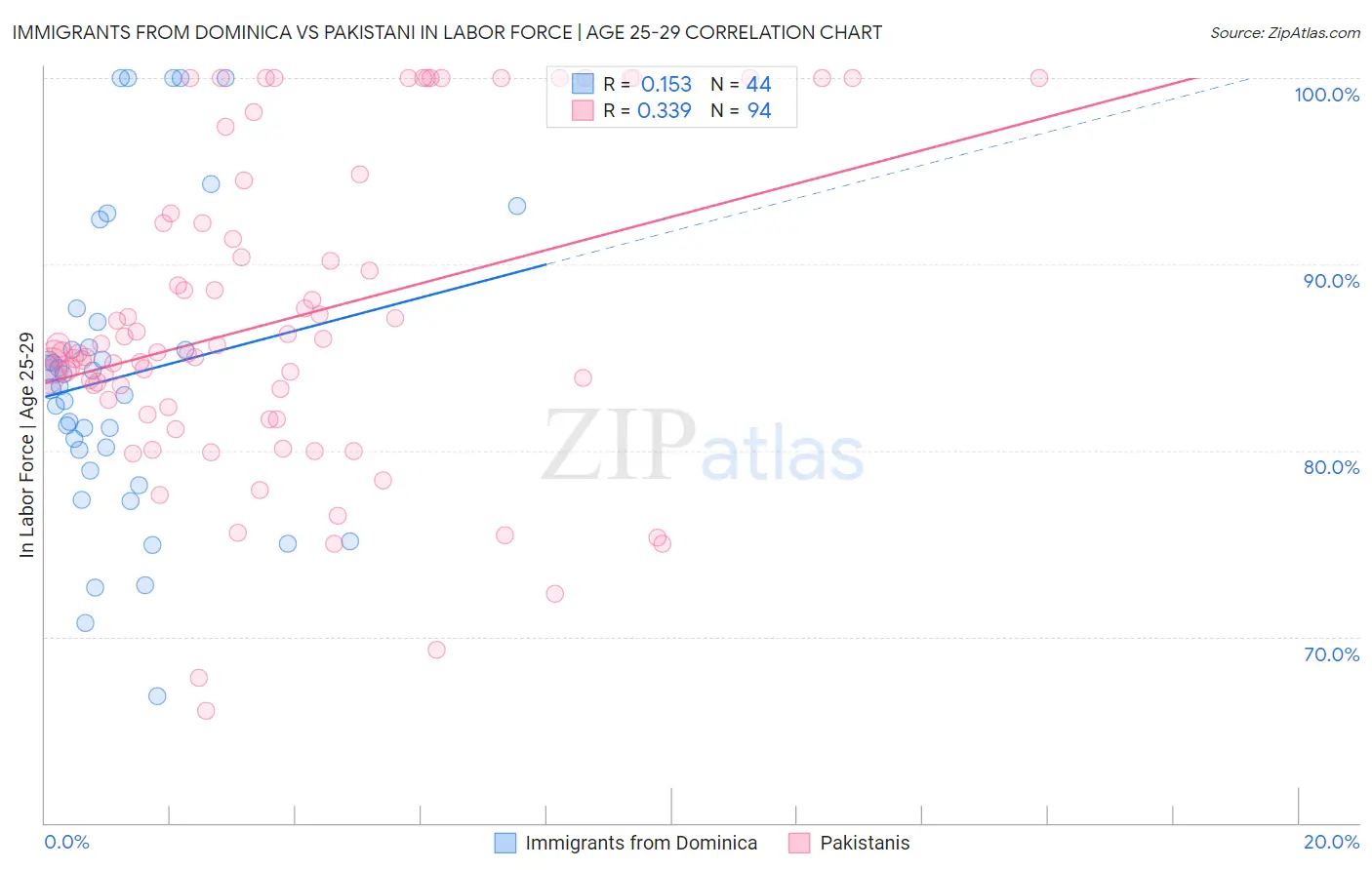 Immigrants from Dominica vs Pakistani In Labor Force | Age 25-29