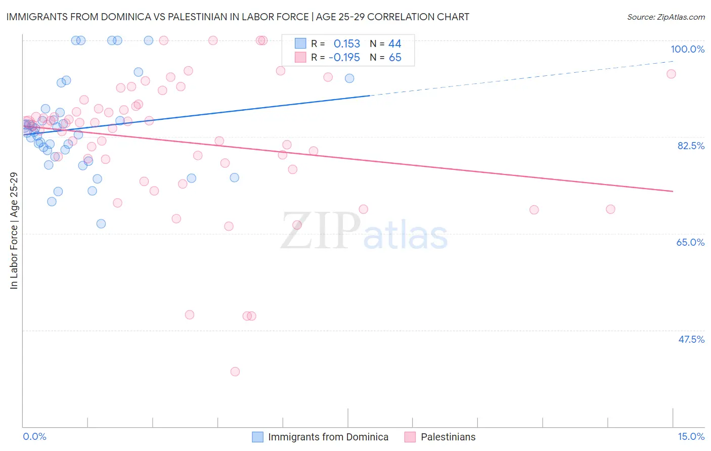 Immigrants from Dominica vs Palestinian In Labor Force | Age 25-29
